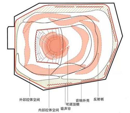 廳堂建筑聲學(xué)設(shè)計